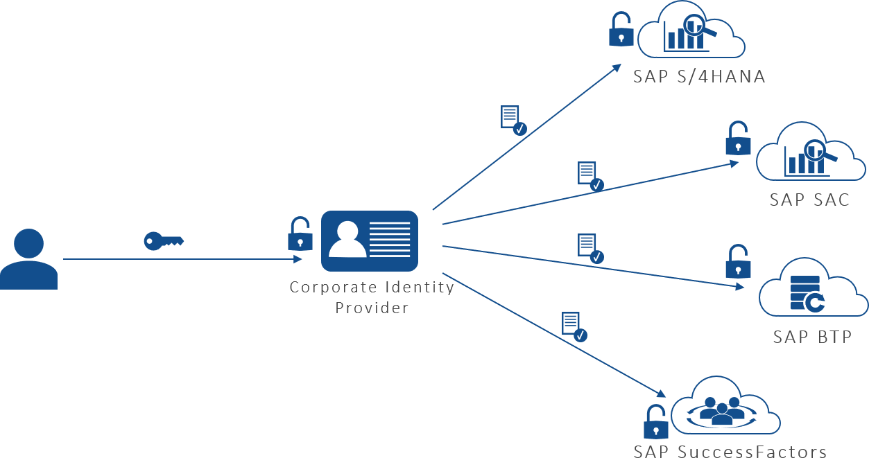 From single signon to MFA Effectively securing cloud systems